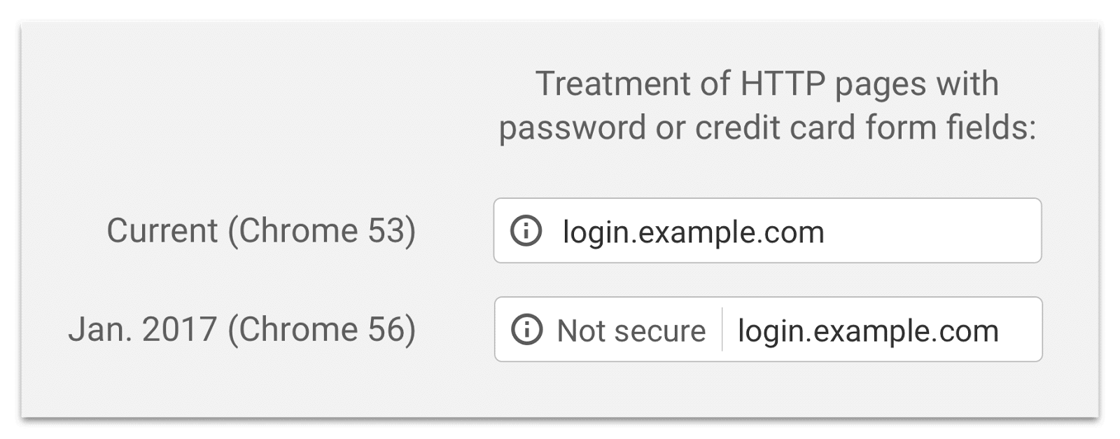 Example of an unsecure warning in Chrome, showing a grey information icon and and updated version which includes the words "not secure."