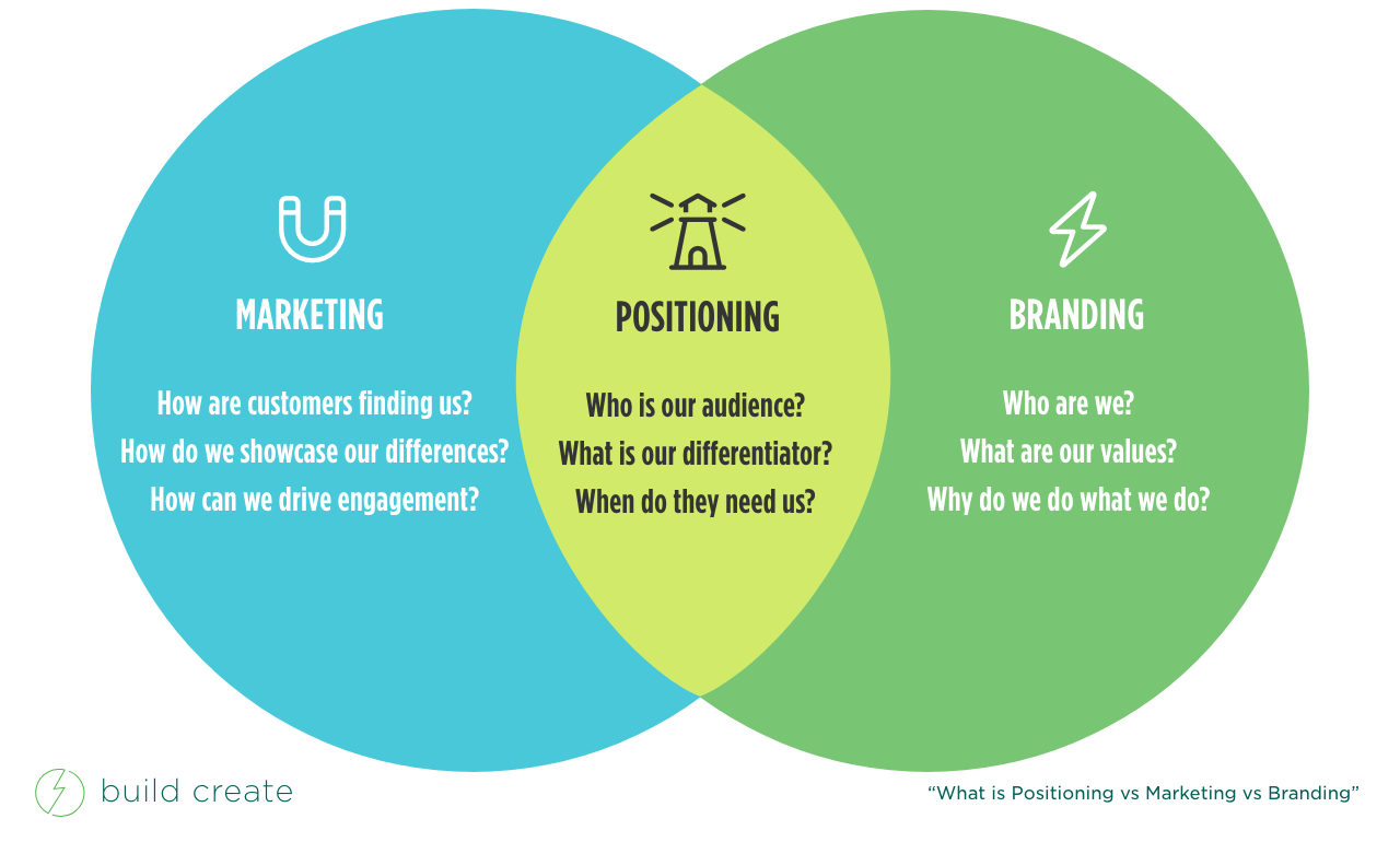 Marketing vs Positioning vs Branding venn diagram
