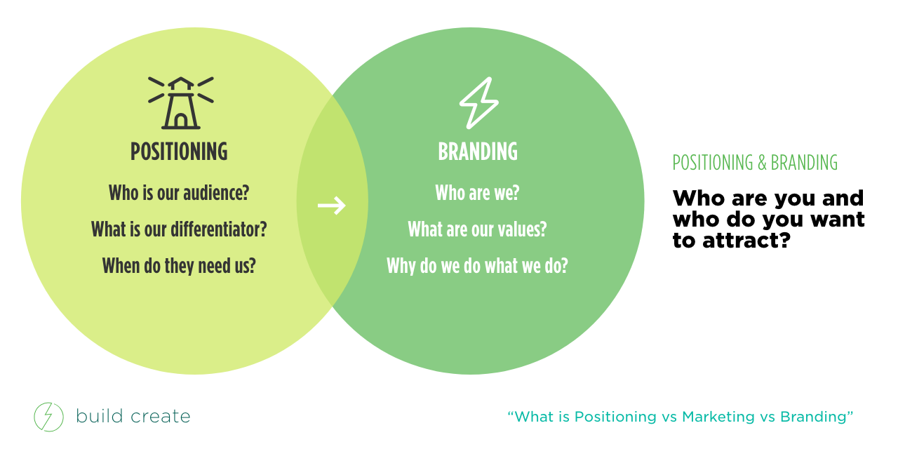 Branding vs Positioning venn diagram
