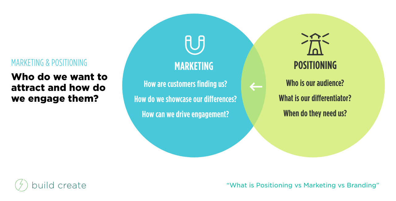 Marketing vs Positioning venn diagram