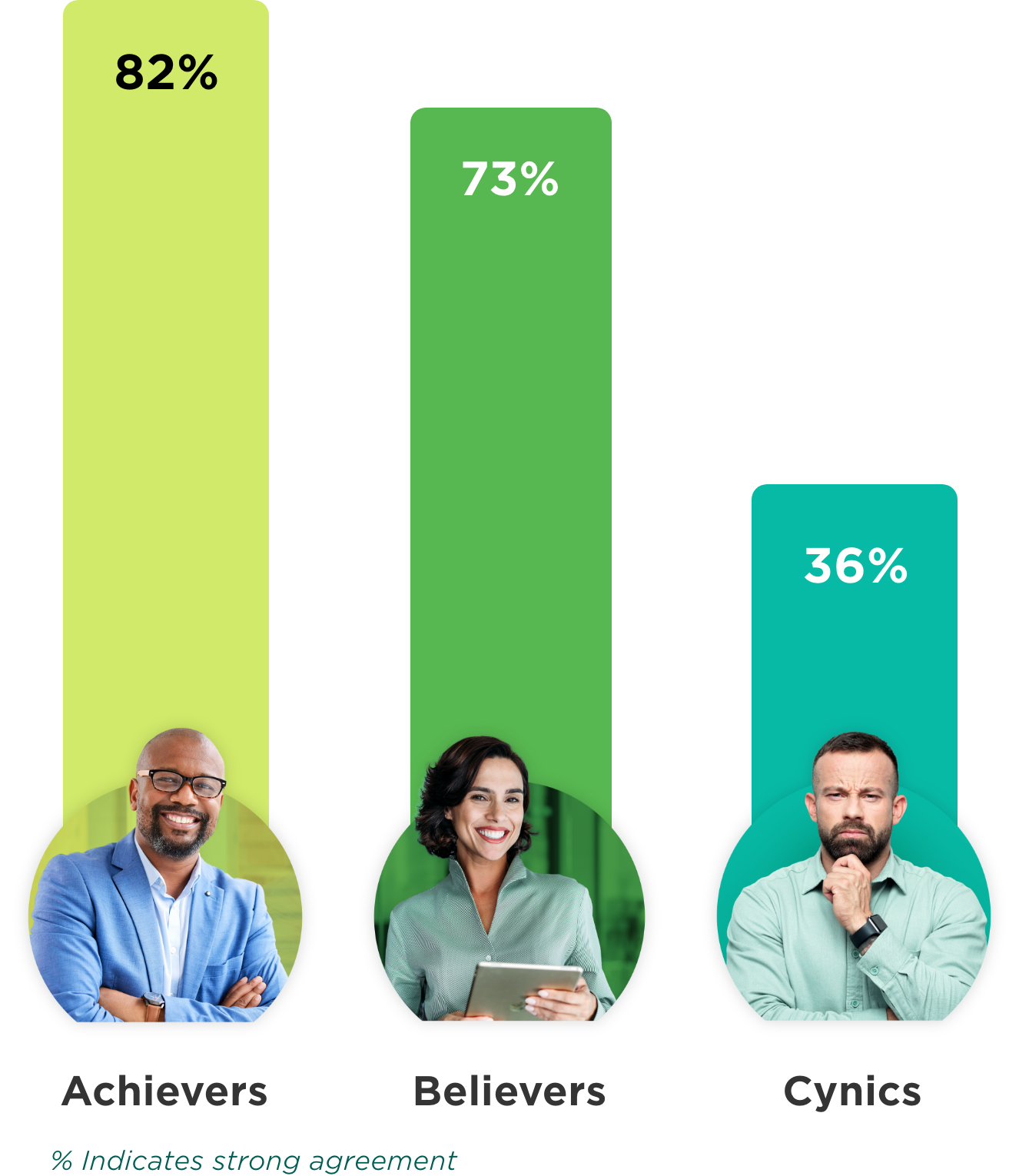 Graph showing percentage of mindsets agreement with the question 'Understanding who our prospects are on a deeper level is essential to my organization's marketing efforts.': Achievers 82%, Believers 73%, Cynics 36%.