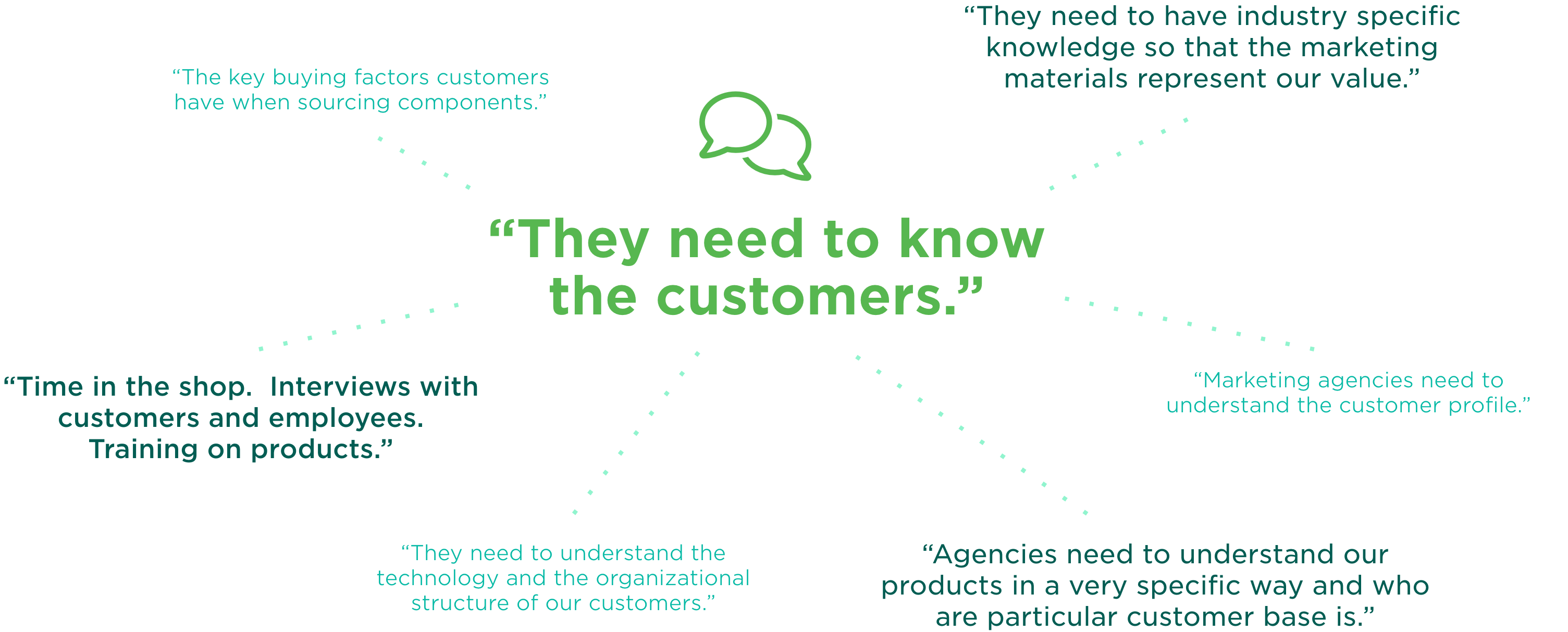 Quotes from respondents abou what they think marketing agencies need to understand about their industry. Pertaining to understanding customer profile, needing to know customers, needing to interview staff, understanding the technology, and having specific industry knowledge.