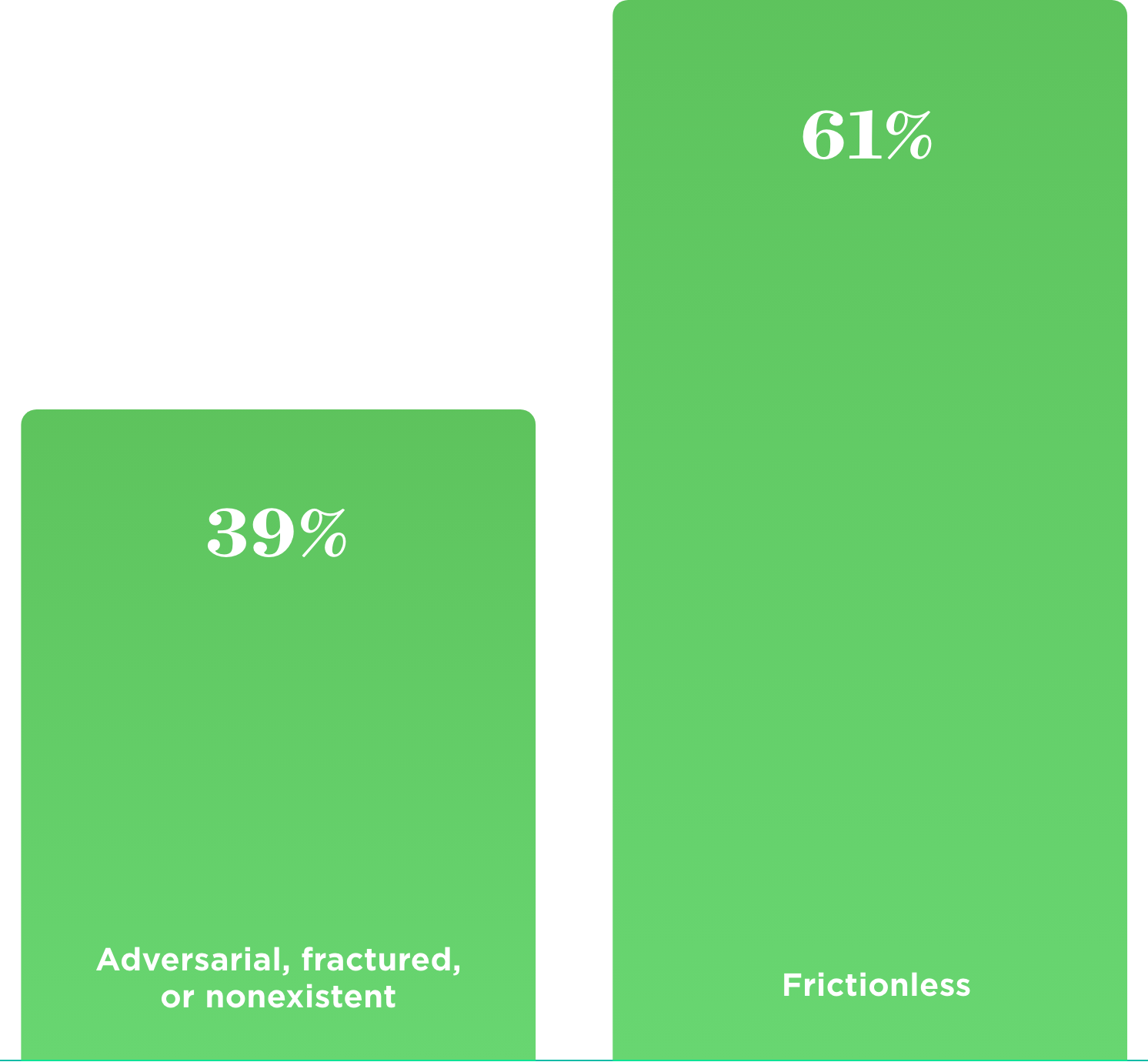 Graph showing percentage of mindsets agreement with the question 'The relationship between sales and marketing is....': Adversarial, fractured, or non-existent 39%, or Frictionless 61%.