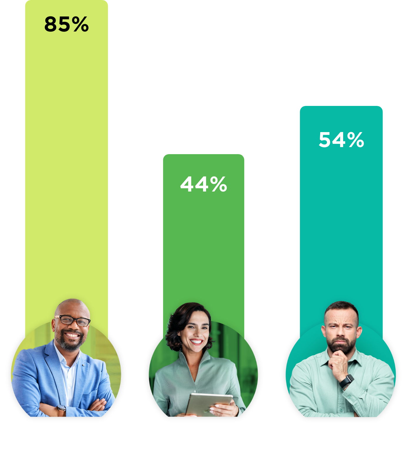 Graph showing percentage of mindsets agreement with the question 'The relationship between sales and marketing is frictionless.': Achievers 85%, Believers 44%, Cynics 54%.