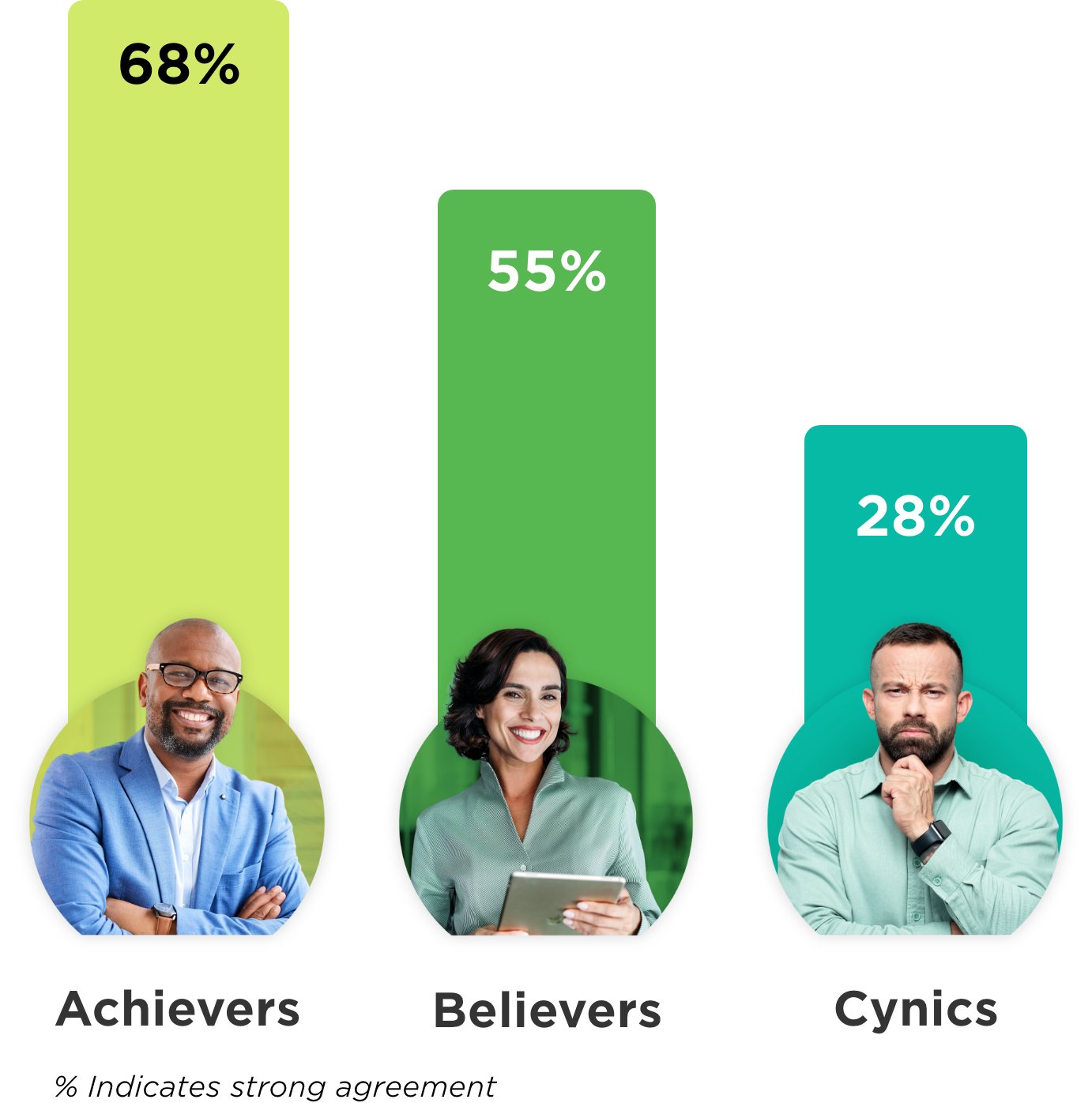 Graph showing percentage of mindsets agreement with the question 'Does your organization track ROI with your marketing metrics?': Achievers 68%, Believers 55%, Cynics 28%.