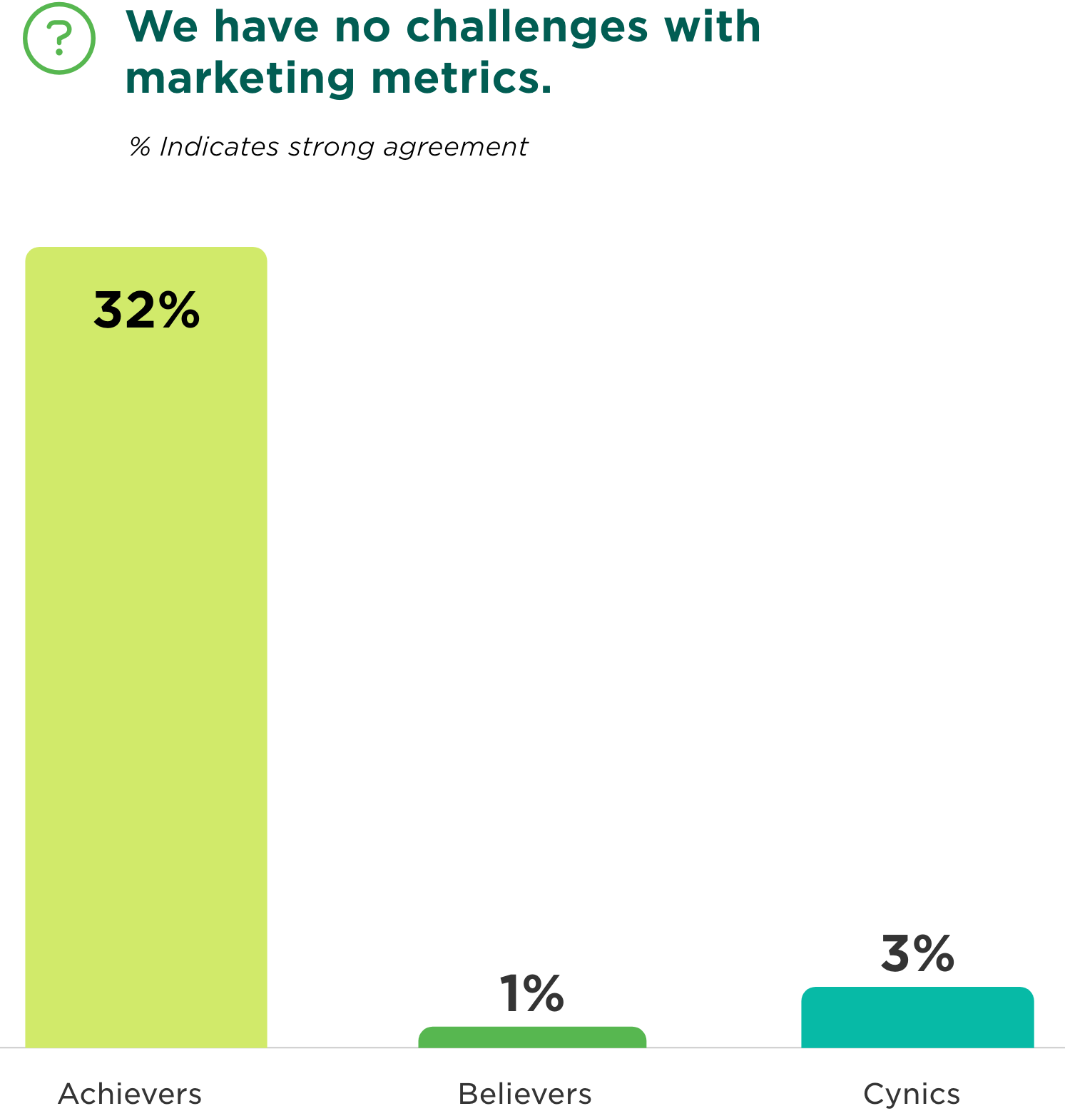 Graph showing percentage of mindsets agreement with the question 'We have no challenges with marketing metrics.': Achievers 32%, Believers 1%, Cynics 3%.