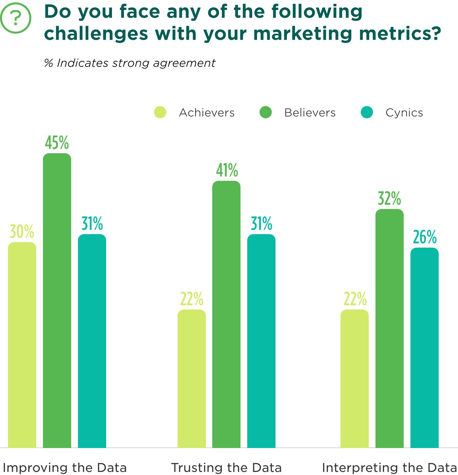 Graph showing percentage of mindsets agreement with the question 'Do you face any of the following challenges with your marketing metrics?': Improving the Data: Achievers 30%, Believers 45%, and Cynics at 31%. Trusting the Data: Achievers 22%, Believers 41%, and Cynics 31%.  Interpreting the Data: Achievers 22%, Believers 32%, and Cynics 26%. This shows that Achievers report having fewer challenges and higher confidence in their marketing metrics.