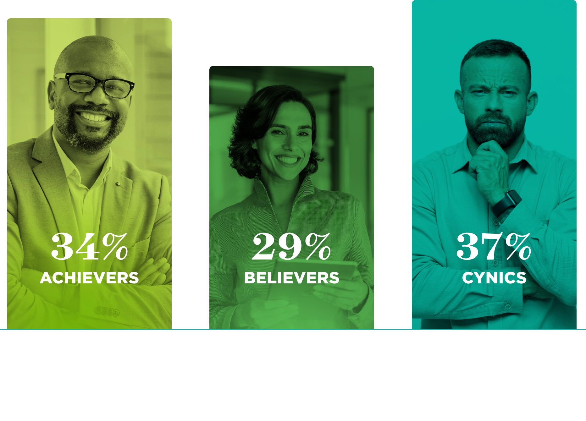 Bar graph showing the percentage of survey respondents that make up each segment, Achievers 34%, Believers 29%, and Cynics 37%